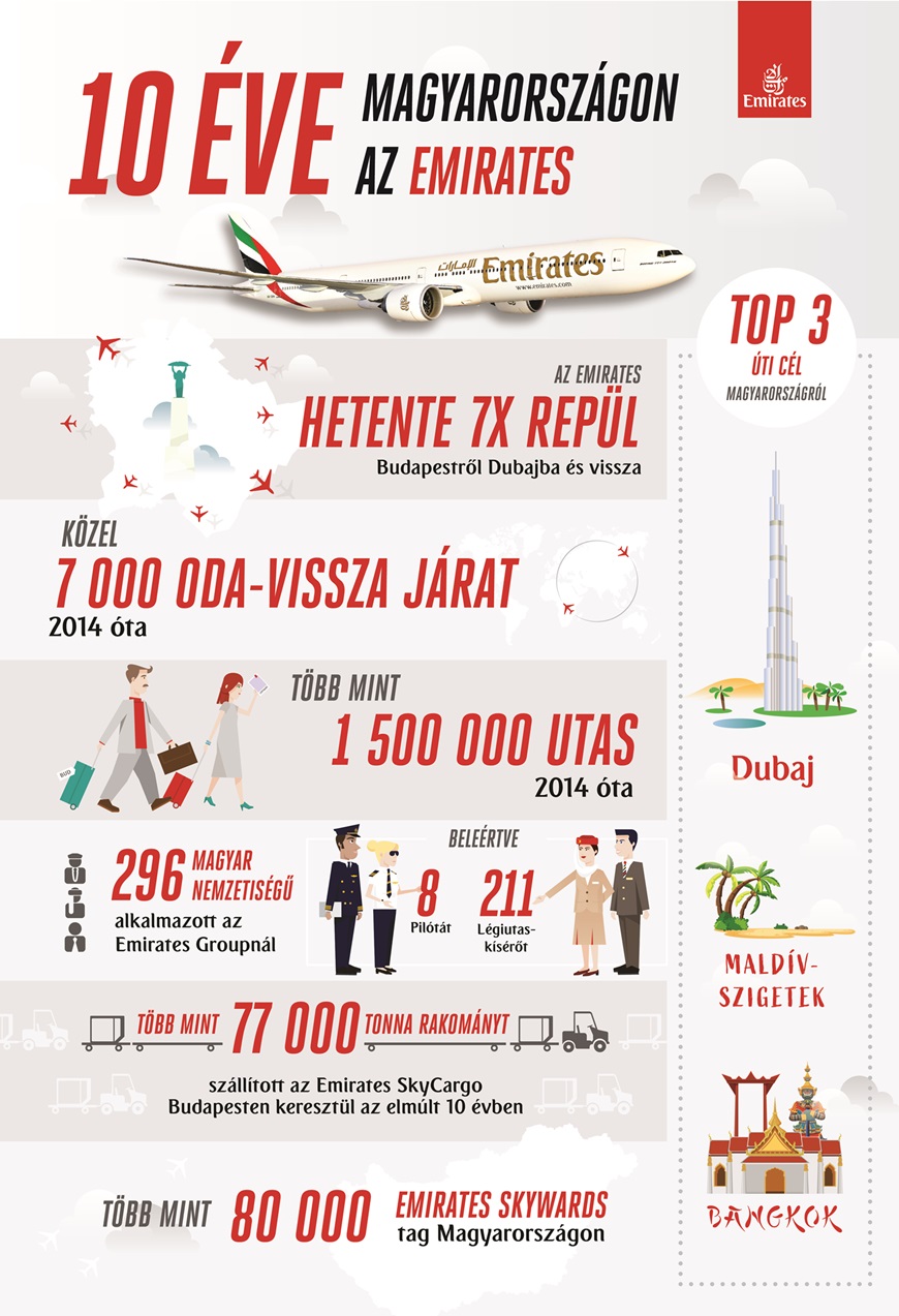 Emirates-infografika, Fot&oacute;: Emirates