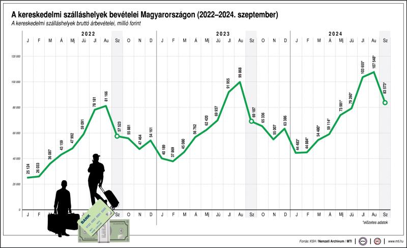 KSH-szallashelyi-arbevetel, Fotó: MTI