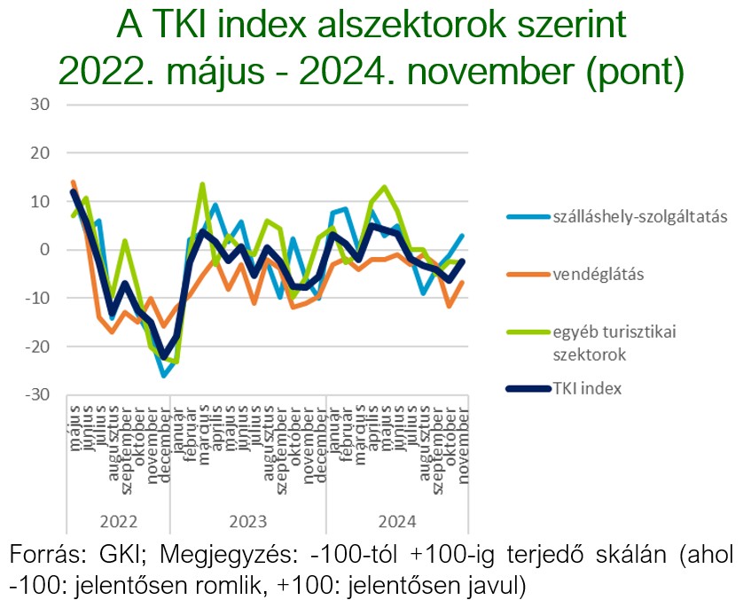 tki-index-nov, Fot&oacute;:  2 949/2. Turizmus Konjunkt&uacute;ra Index 