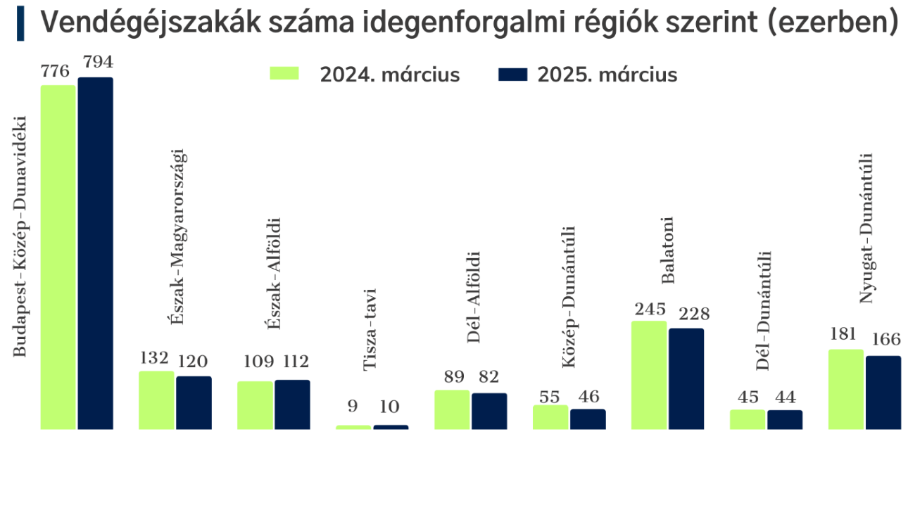 vendegejszakak-szama-trendriport