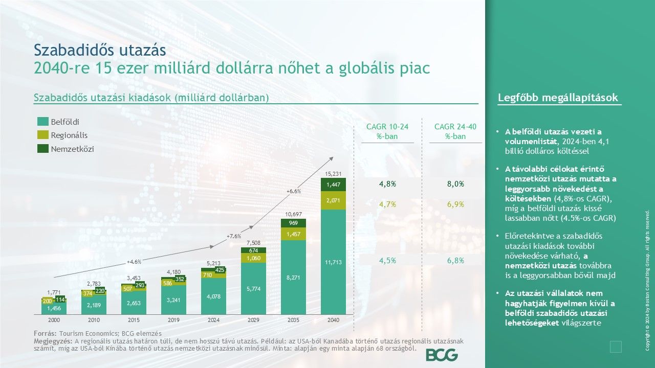 BCG-utazas-grafikon