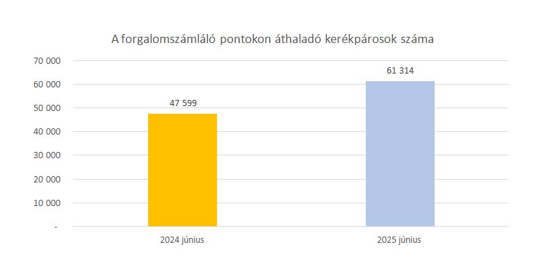 kerekparos-forgalom-tablazat