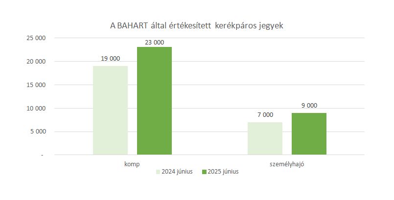 kerekparos-forgalom-tablazat2