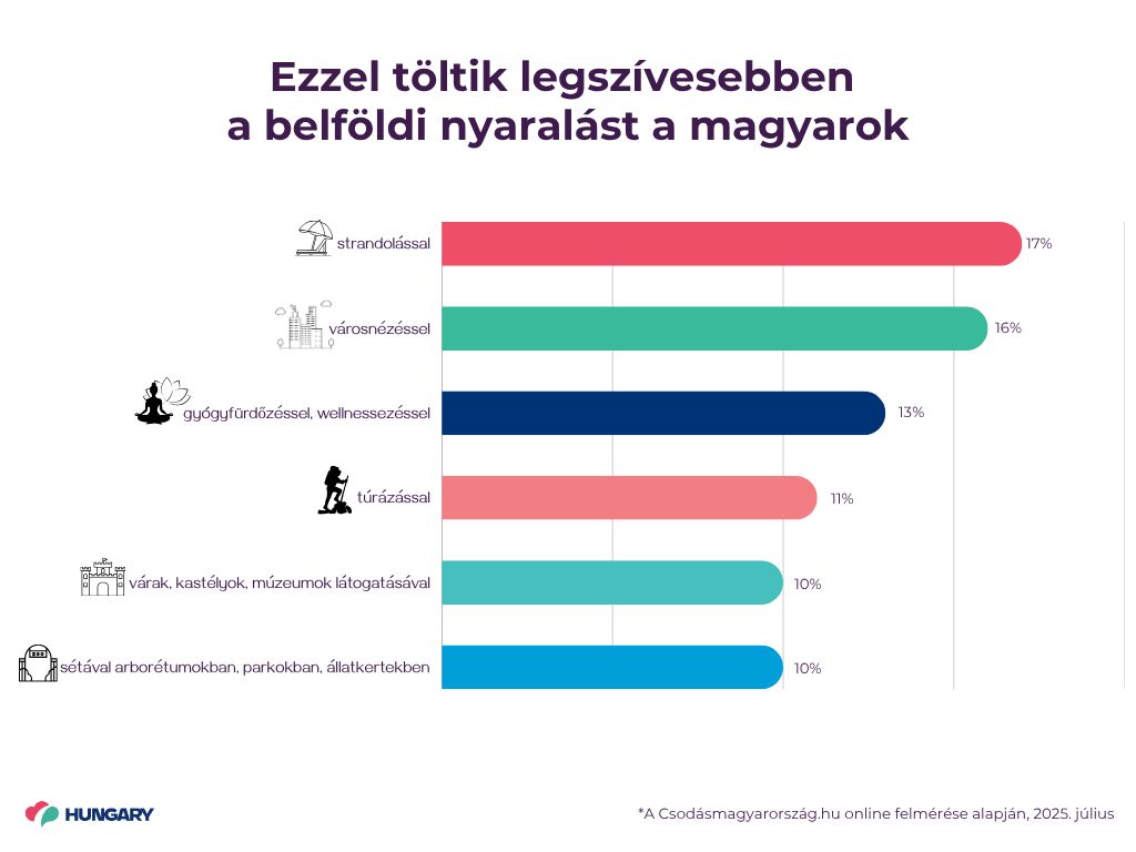 magyarok-nyaralas, Fotó: Visit Hungary