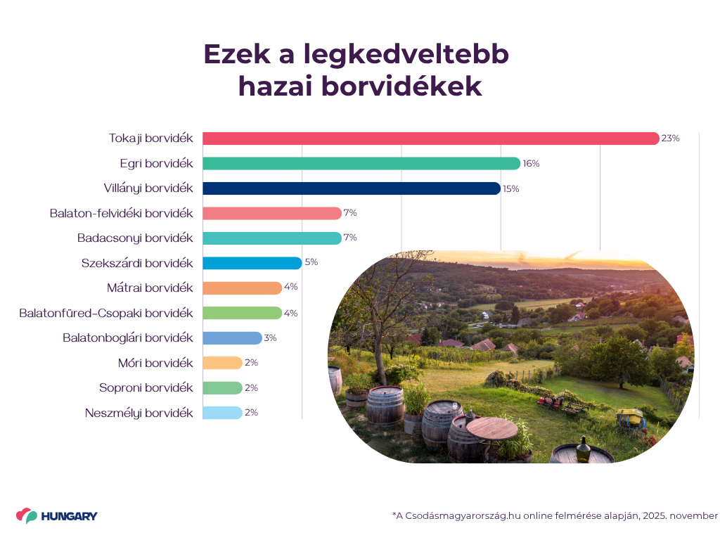 Ezek a legkedveltebb hazai borvid&eacute;kek, Fot&oacute;: Visit Hungary