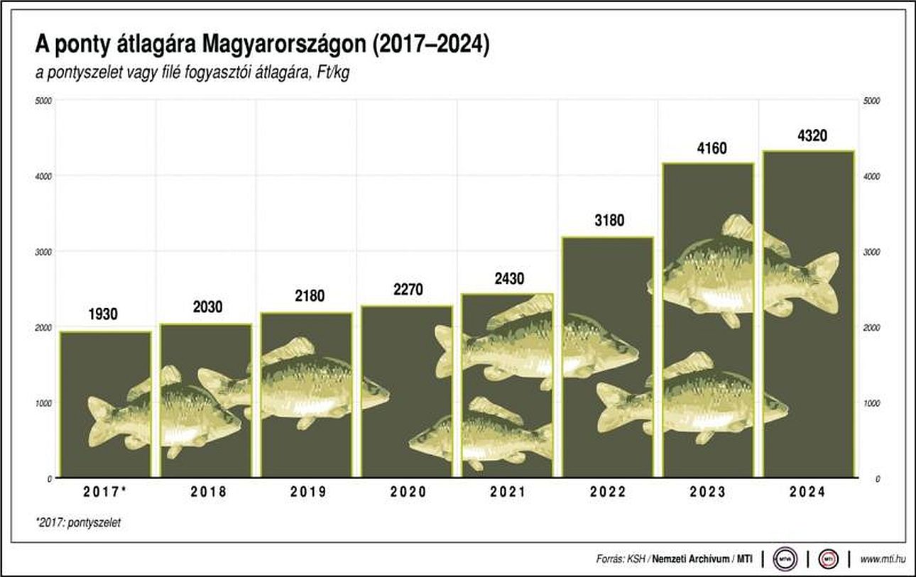 grafikon-pnty-&aacute;ra, Fot&oacute;: MTI