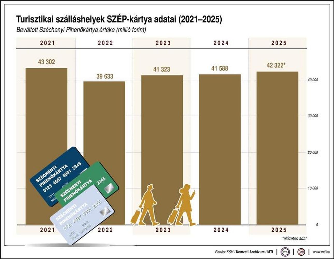 sz&eacute;p k&aacute;rtya grafikon, Fot&oacute;: MTI