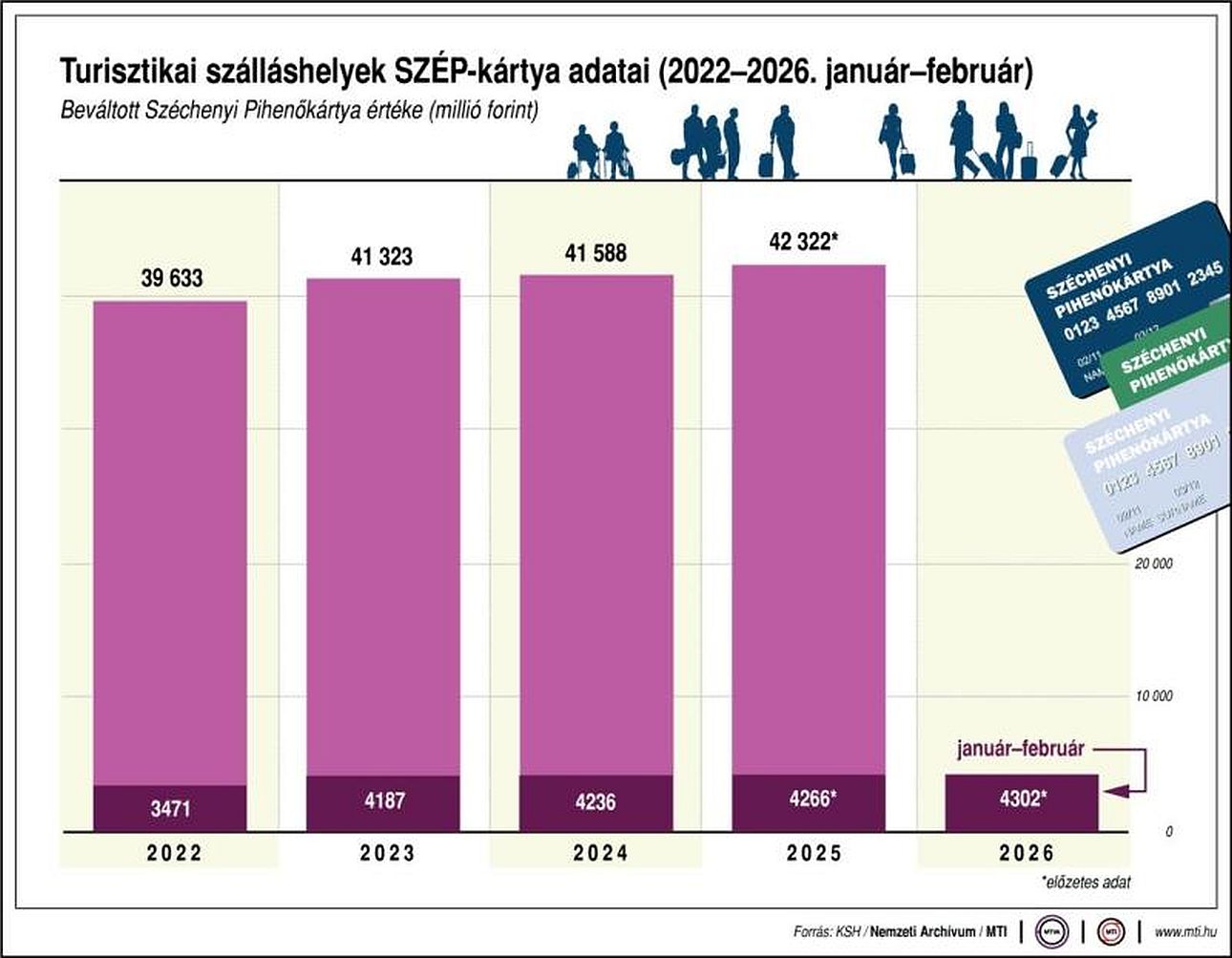 grafikon-szep-k&aacute;rtya-k&ouml;lt&eacute;sek, Fot&oacute;: MTI