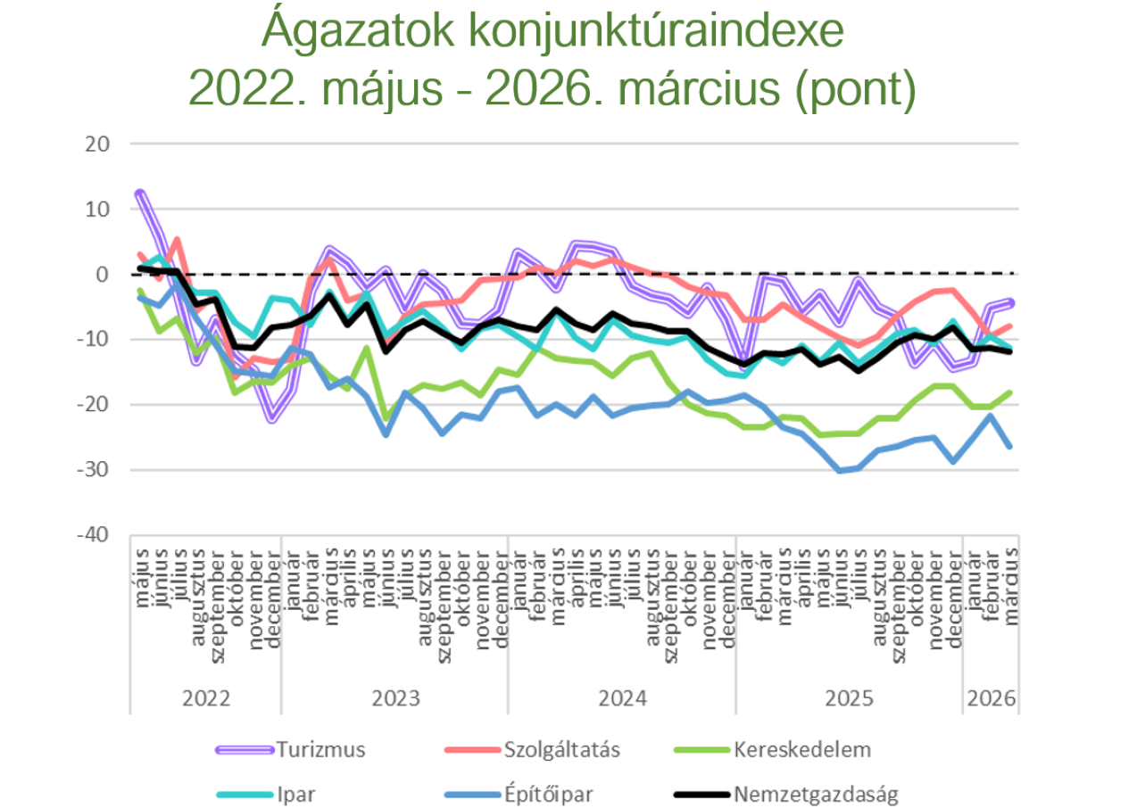 agazatok-konjunkturaindexe -2022-2026, Fotó: GKI