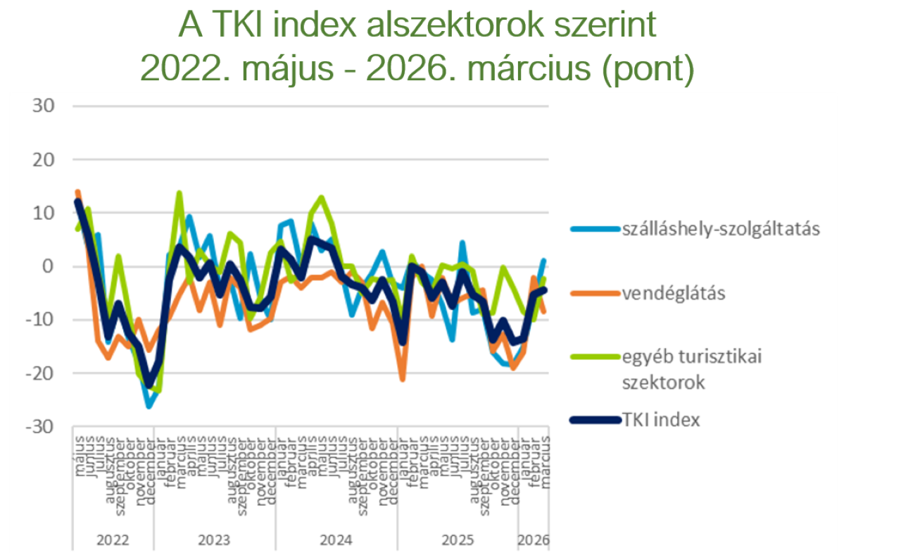 TKI index alszektorok-2022-2026, Fotó: GKI