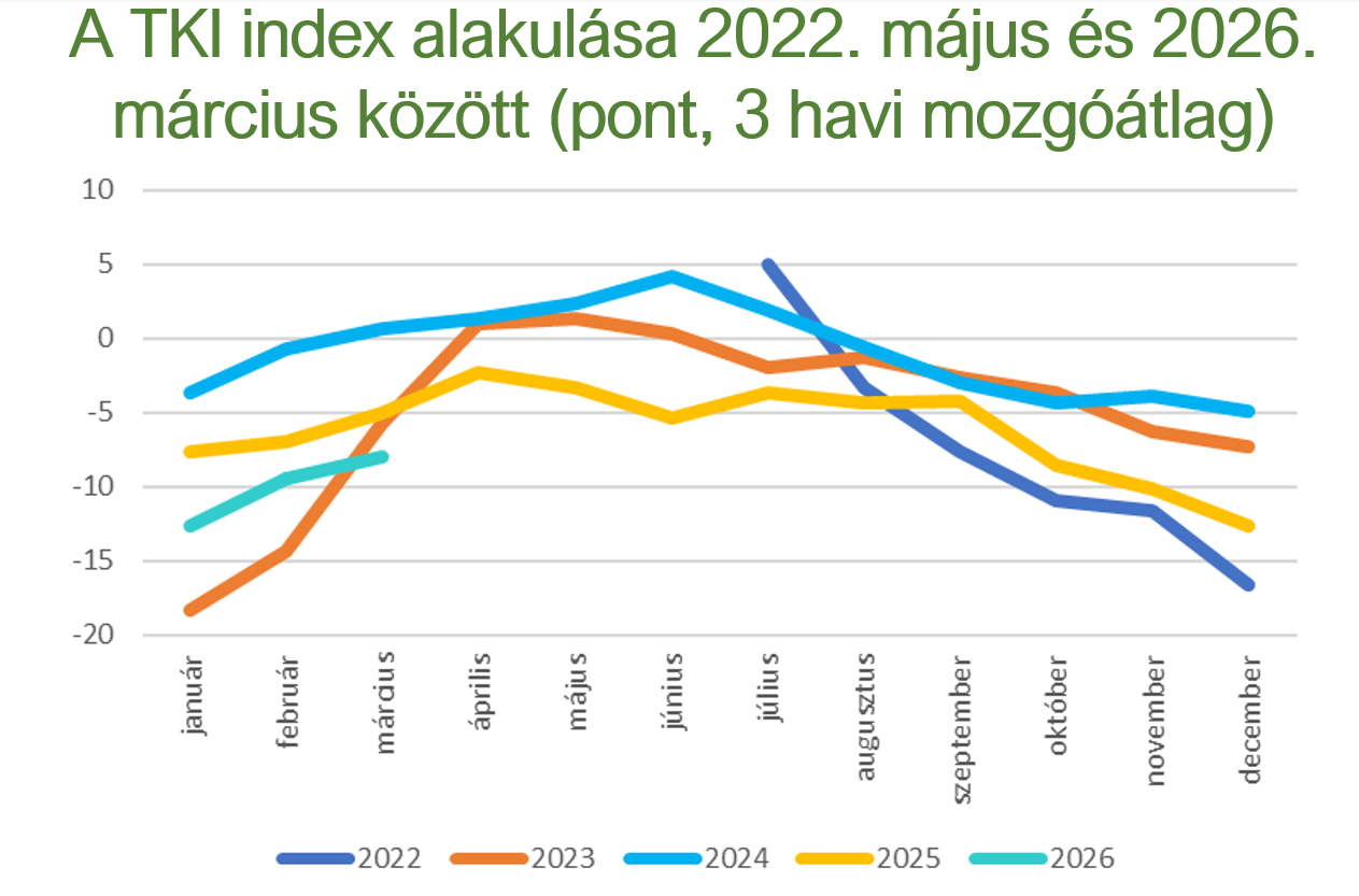 TKI index alakulasa-2022-2026, Fotó: GKI