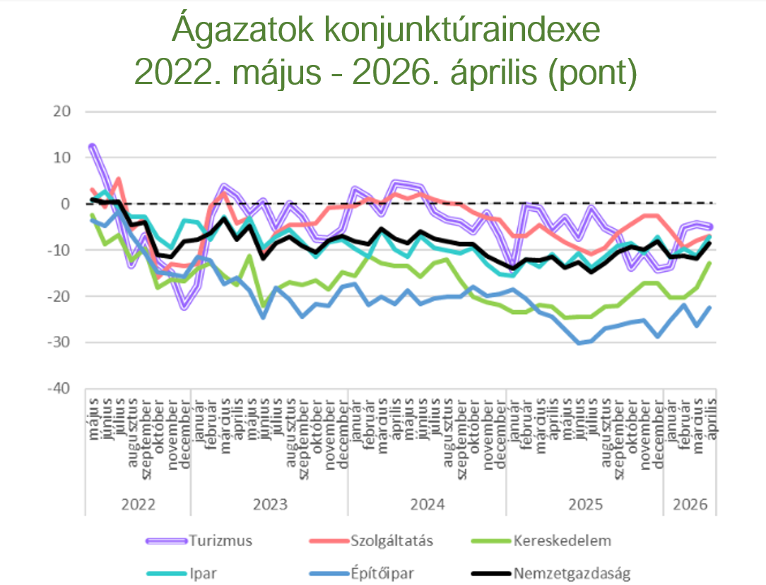 tki-agazatok-konjunkturaindexe, Fot&oacute;: GKI