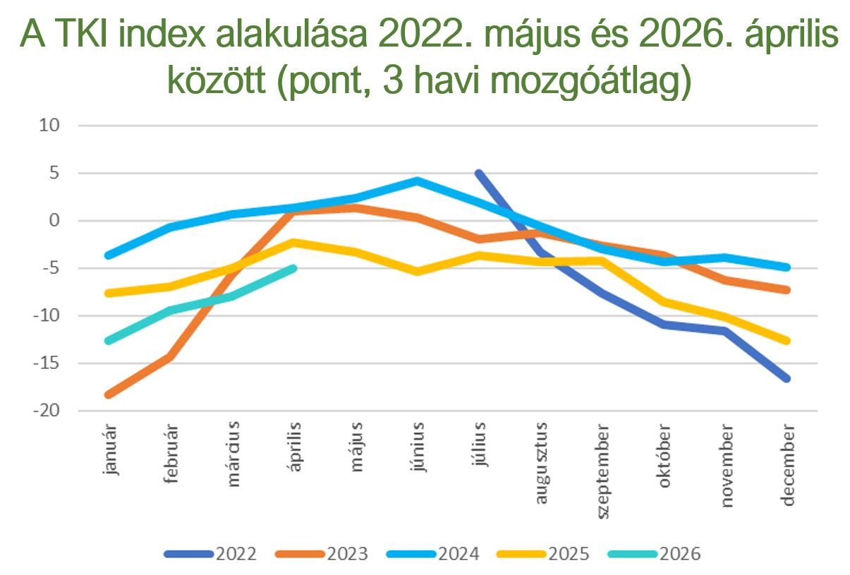 TKI index alakulasa-2022-2026-aprilis, Fot&oacute;: GKI