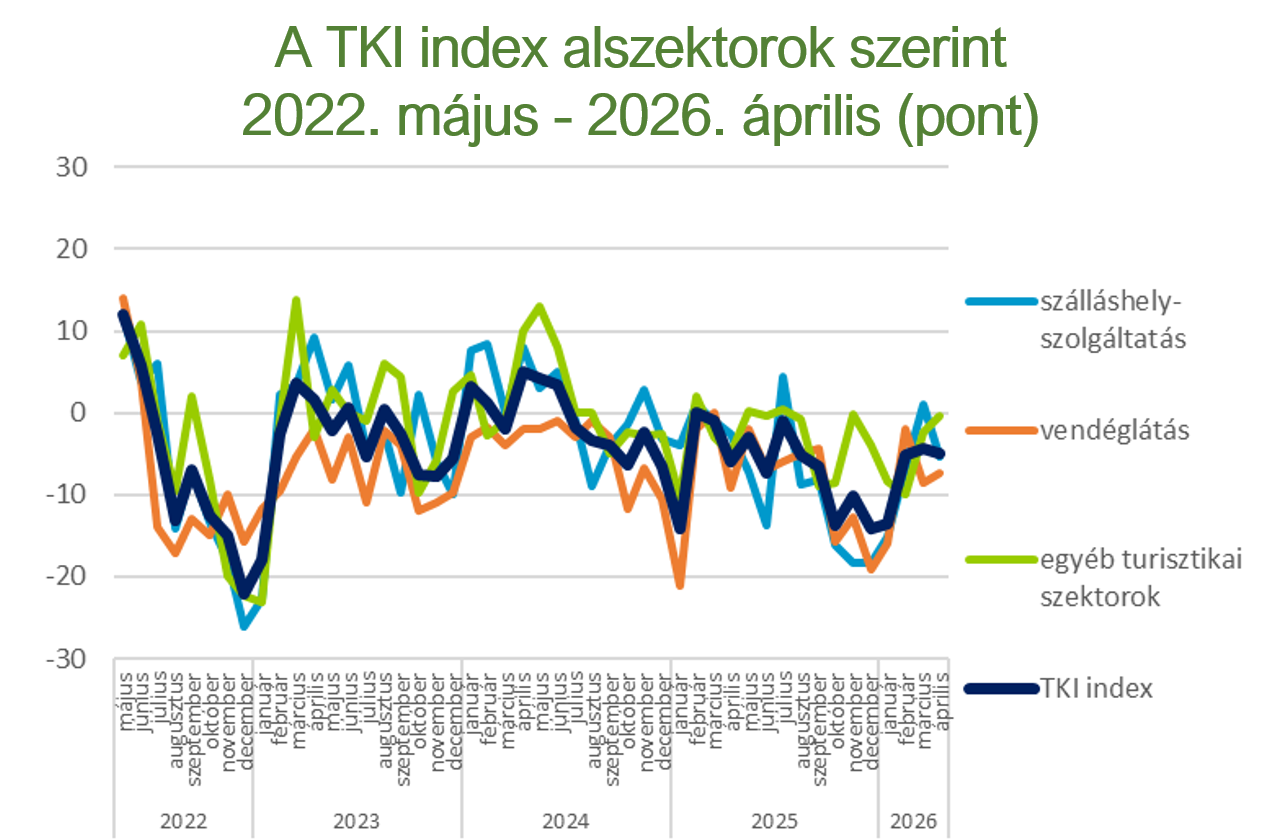 TKI index alszektorok-2022-2026 aprilis, Fot&oacute;: GKI