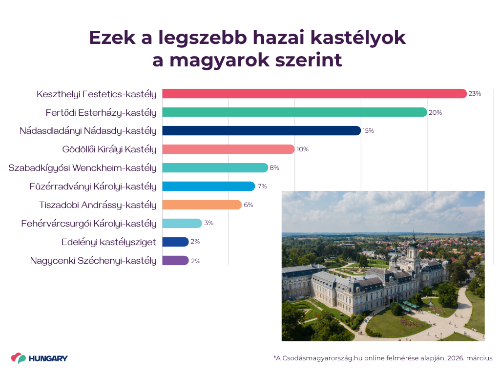 Ezek a legszebb hazai kastelyok_visit hungary, Fot&oacute;: Visit Hungary