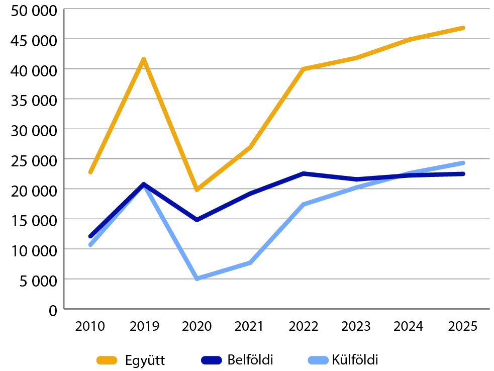stat_01_szallashelyek_vendegforgalma, Fot&oacute;: turizmus.com