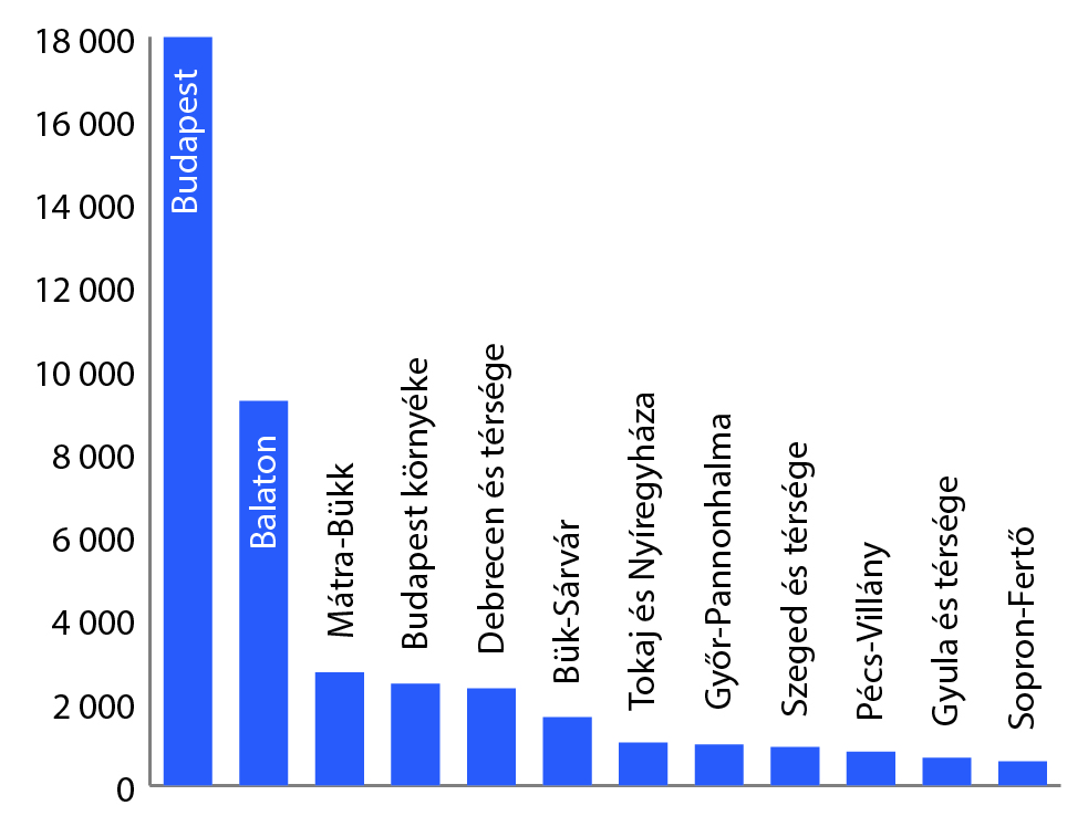 stat_02_tersegek_szallashelyeinek_vendegforgalma, Fot&oacute;: turizmus.com