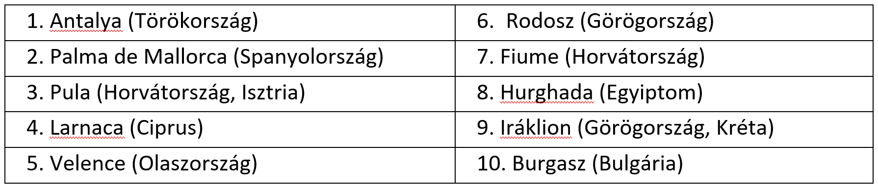 A magyar csaladok top 10 uti celja_TUI, Fot&oacute;: TUI