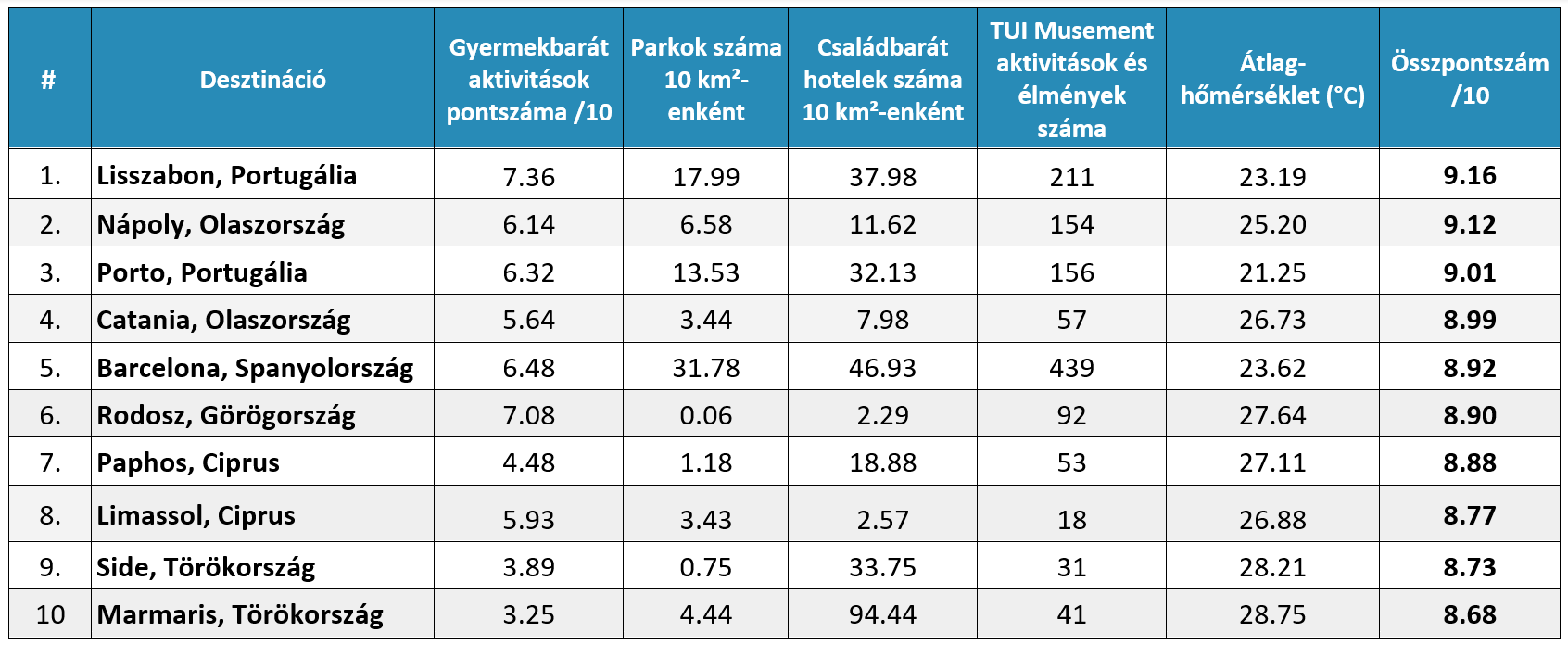 Europa 10 leginkabb csaladbarat uti celja-TUI, Fot&oacute;: TUI