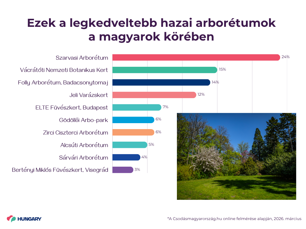 legkedveltebb hazai arboretumok, Fotó: Visit Hungary