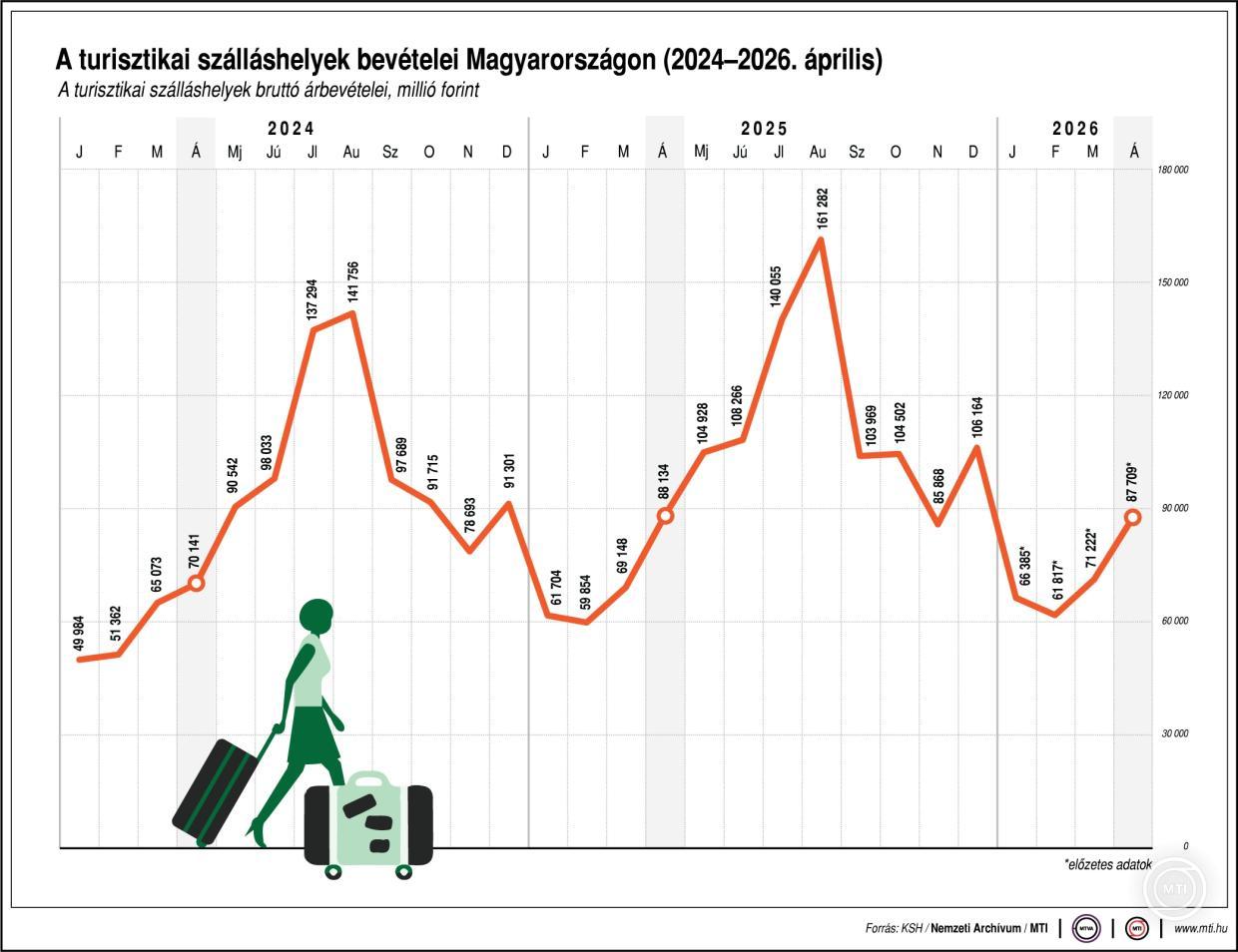 Ksh-statisztika-szallashely-arbevetel, Fotó: MTI