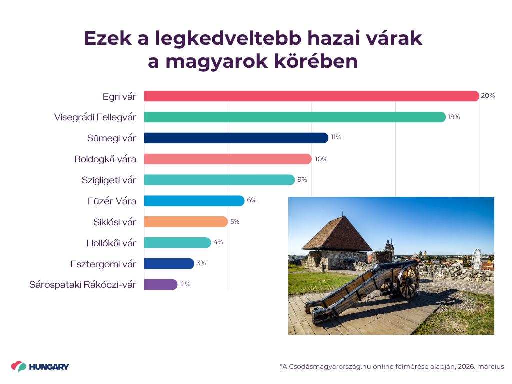 Magyar-varak-rangsora, Fotó: Visit Hungary