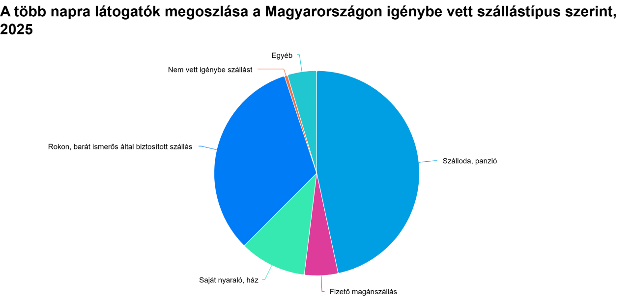 t&ouml;bb napra l&aacute;togat&oacute;k megoszl&aacute;sa a Magyarorsz&aacute;gon ig&eacute;nybe vett sz&aacute;ll&aacute;st&iacute;pus szerint-ksh, Fot&oacute;: ksh.hu