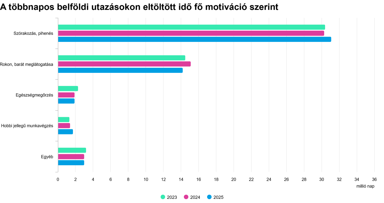 t&ouml;bbnapos belf&ouml;ldi utaz&aacute;sokon elt&ouml;lt&ouml;tt ido-ksh, Fot&oacute;: ksh.hu