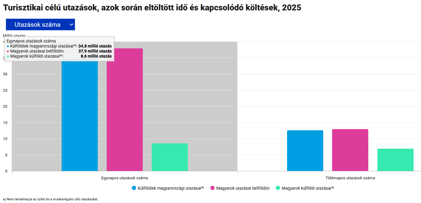 turisztikai celu utazasok_ksh, Fot&oacute;: ksh.hu