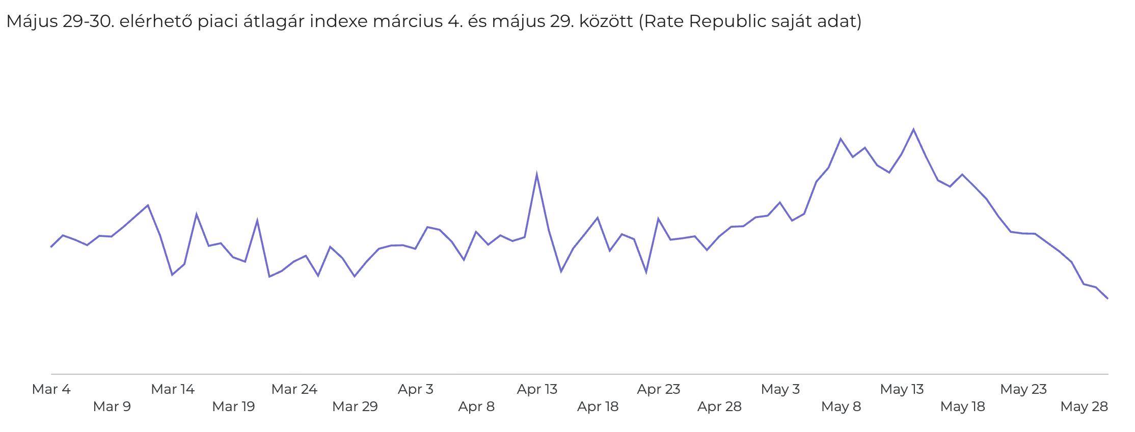 Rate Republic-majus-elerheto-piaci-atlagar-index, Fot&oacute;: Rate Republic
