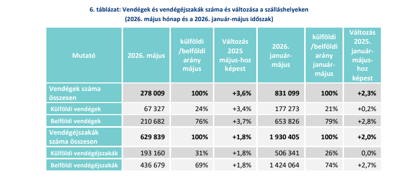 Balaton stat 2026 1-5 ho vendegszam, Fotó: VisitBalaton365