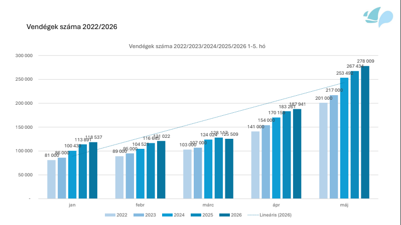 balaton 2022-2026 bontas stat, Fotó: VisitBalaton365