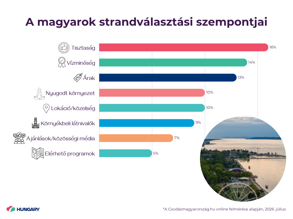 magyarok strandvalasztasi szempontjai_vh, Fotó: Visit Hungary