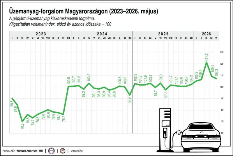 benzinar-mti, Fotó: MTI