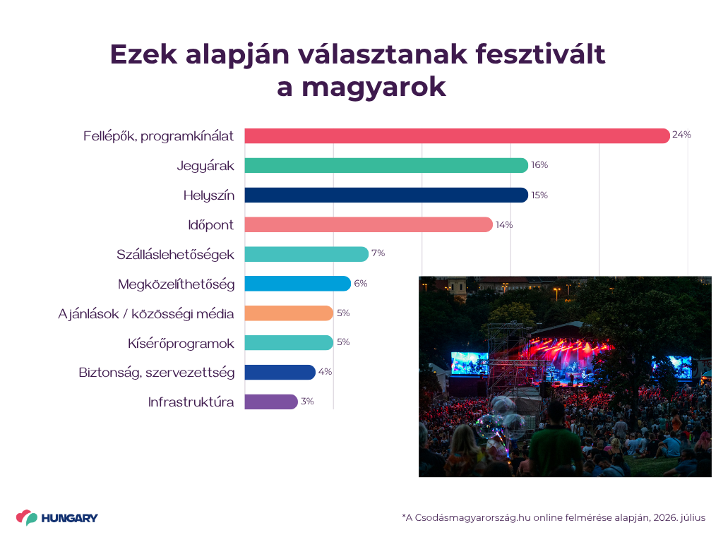 Ezek alapjan valasztanak fesztivalt a magyarok, Fotó: Visit Hungary
