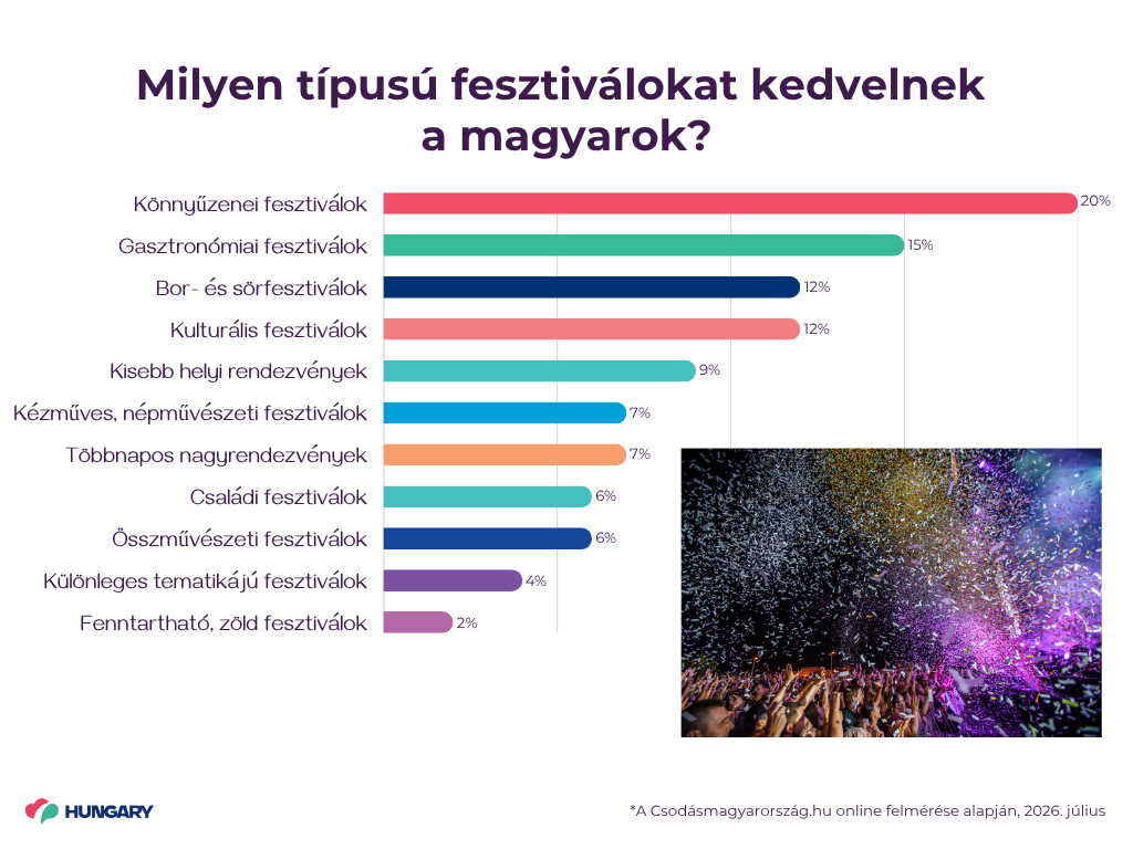 Milyen tipusu fesztivalokat kedvelnek a magyarok, Fotó: Visit Hungary