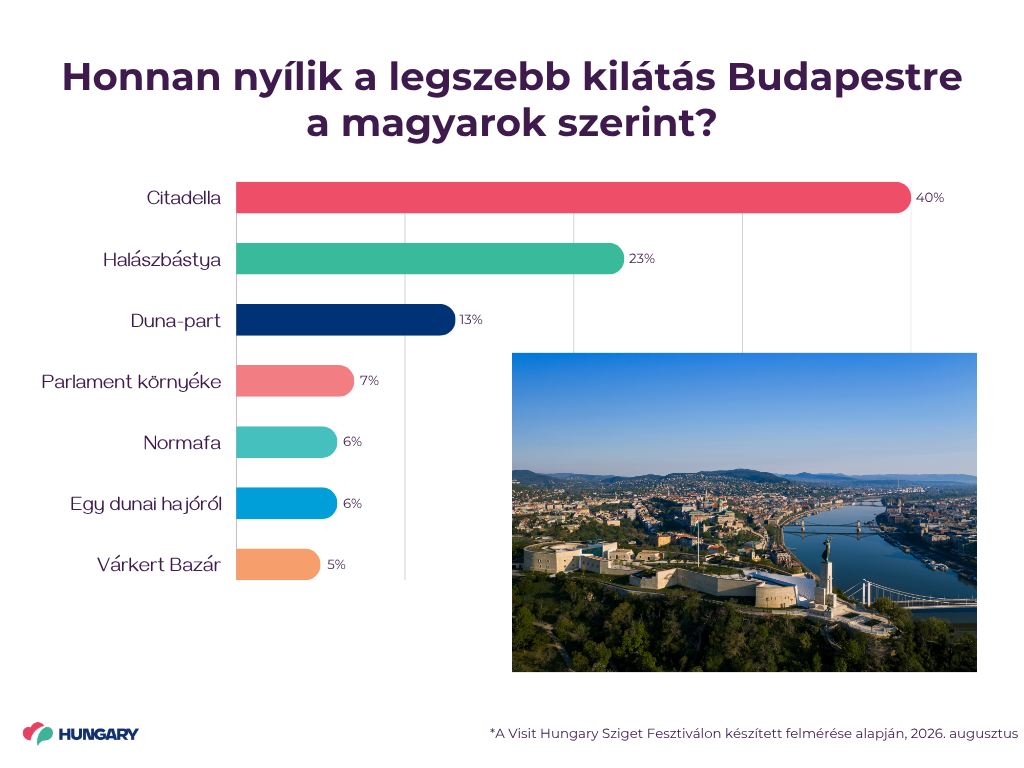 Honnan ny&iacute;lik a legszebb kil&aacute;t&aacute;s Budapestre, Fot&oacute;: Visit Hungary