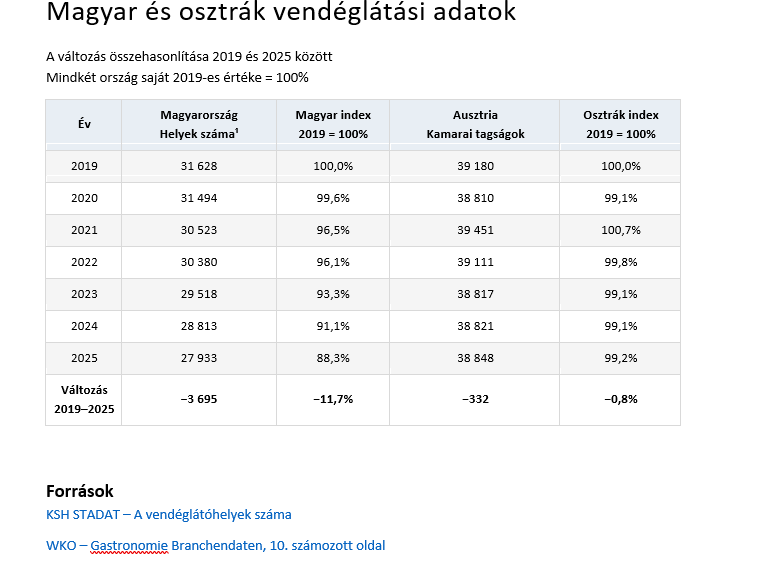 magyar etteremek osztrak bezaras szamok, Fotó: turizmus.com