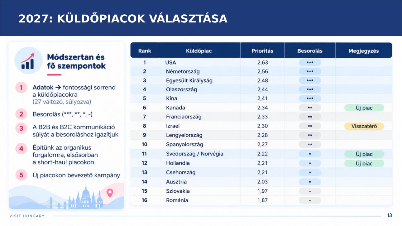 Visit-Hungar-Kuldopiacok-sulyozasa-ppt, Fot&oacute;: Visit Hungary