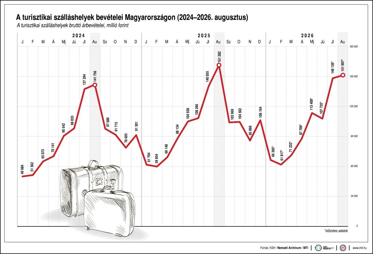 turisztikai szallashely bevetel, Fotó: ksh