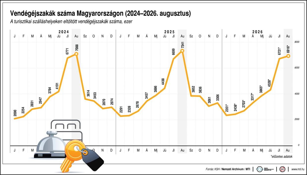 vendégéjszaka, Fotó: KSH